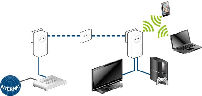 que es el plc internet por la red electrica y como funciona