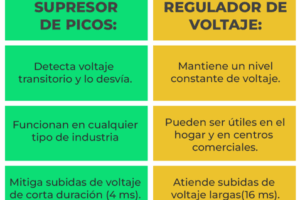 Qué es un Regulador de voltaje vs Supresor de picos 8 Qué es un Regulador de voltaje vs Supresor de picos