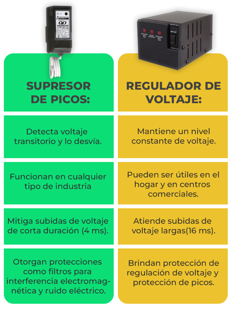 que es un regulador de voltaje vs supresor de picos