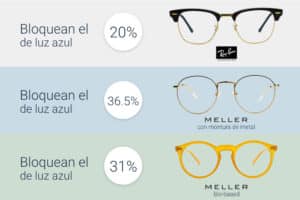 Qué son las gafas de luz azul y si funcionan 4 Qué son las gafas de luz azul y si funcionan