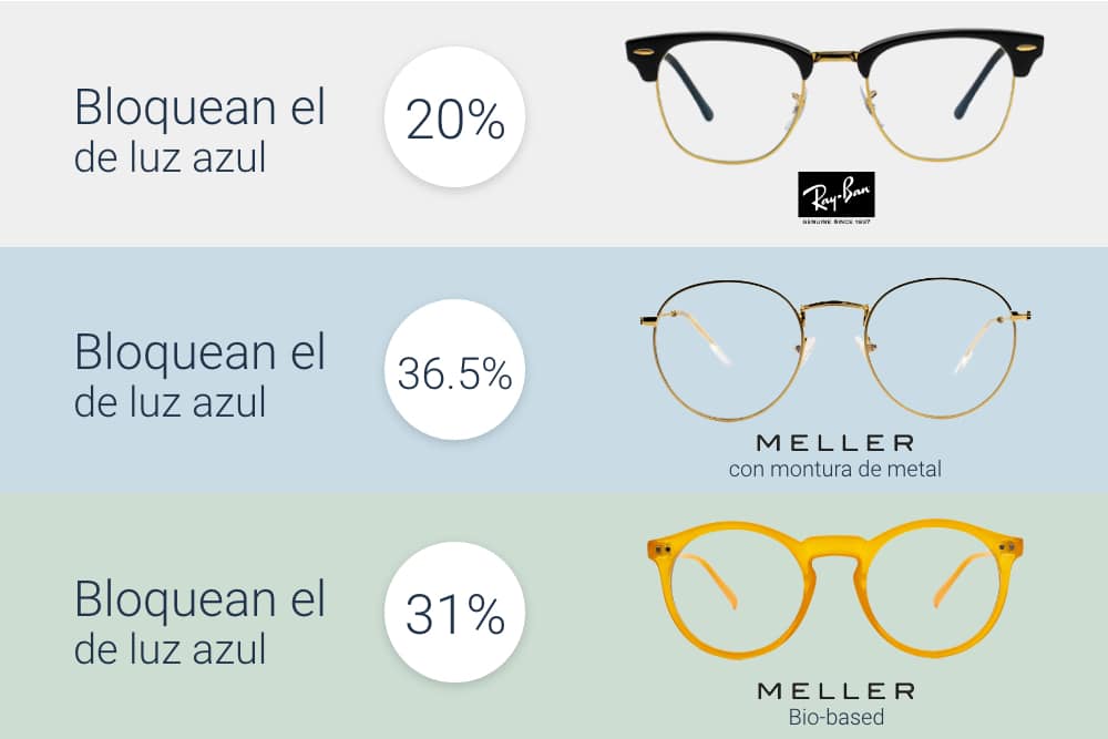 que son las gafas de luz azul y si funcionan